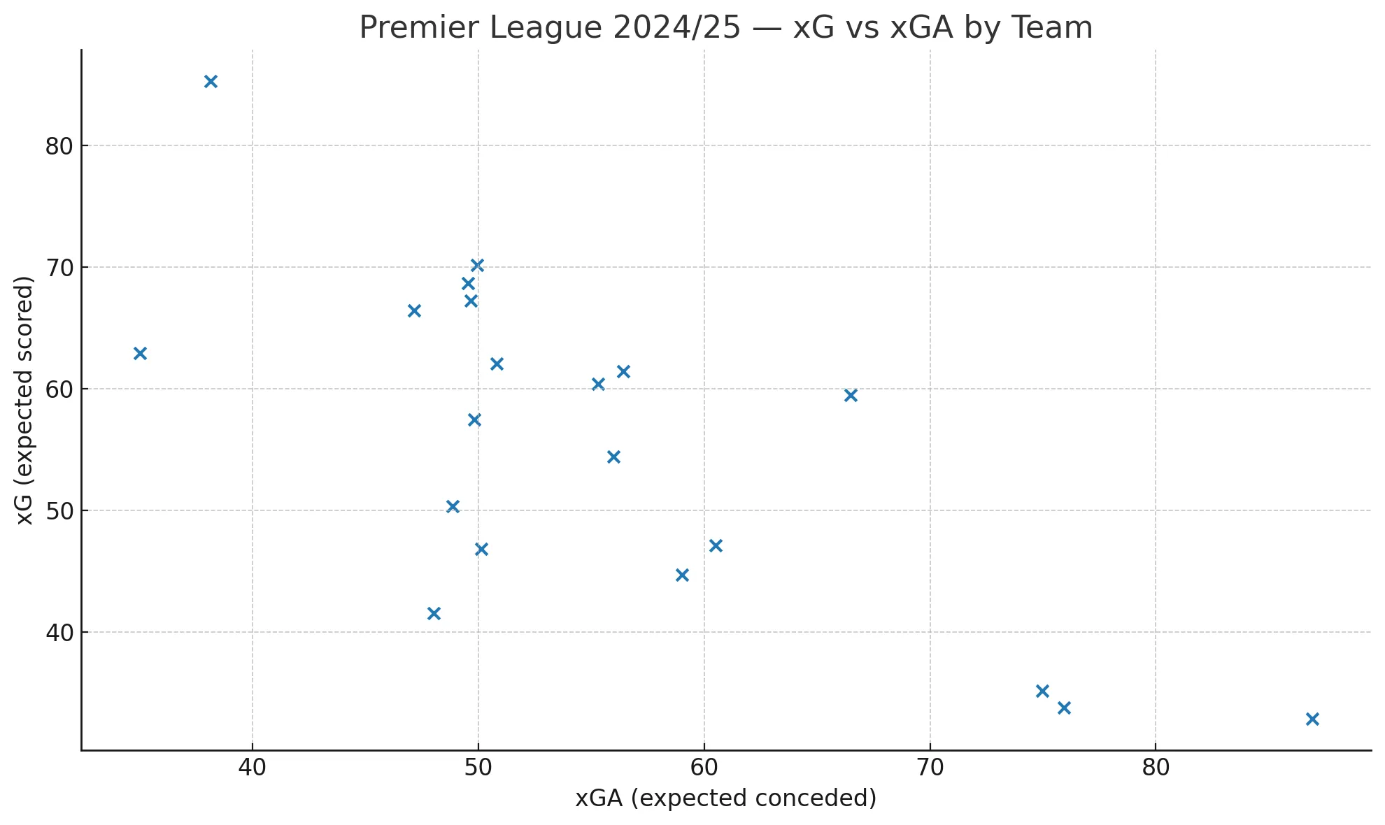 Premier League 2024/25 xG vs xGA scatter