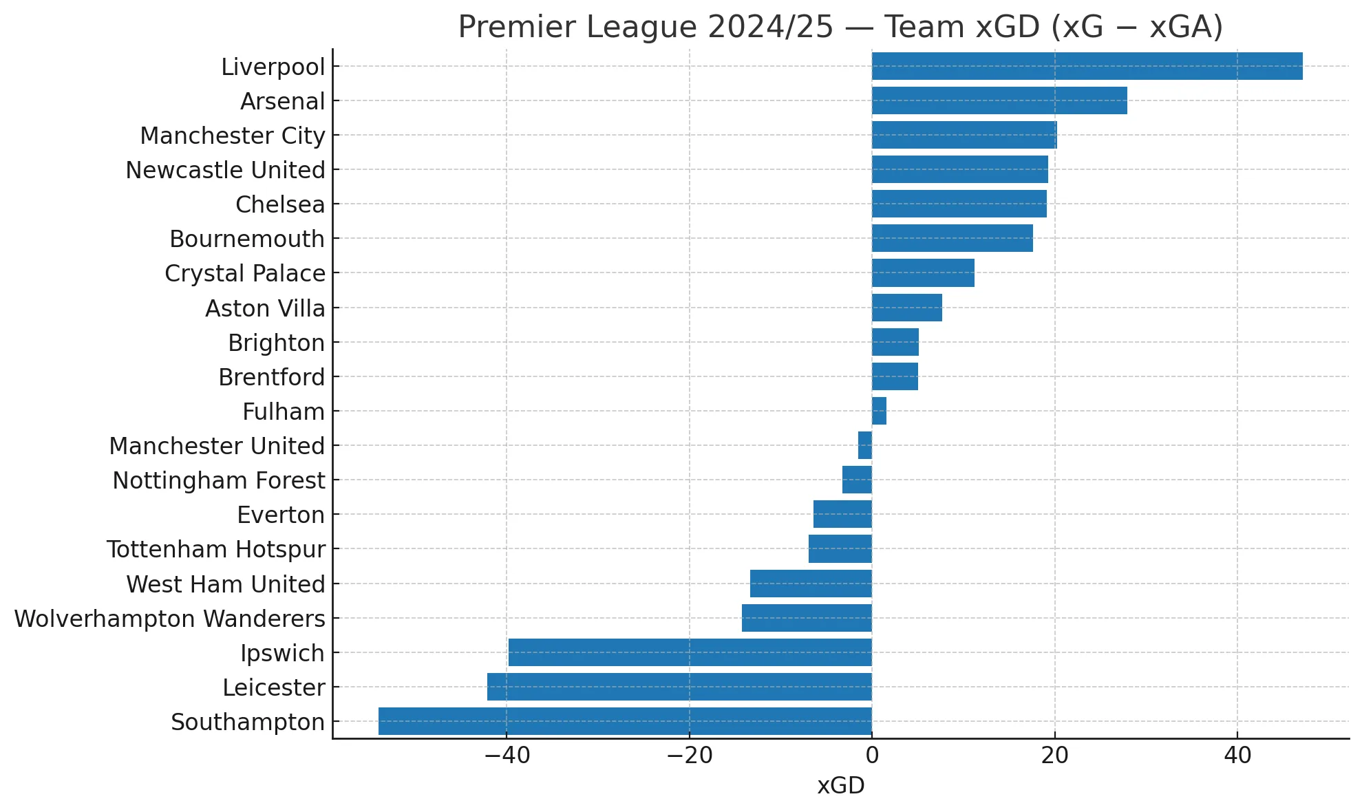 Premier League 2024/25 team xGD bar chart