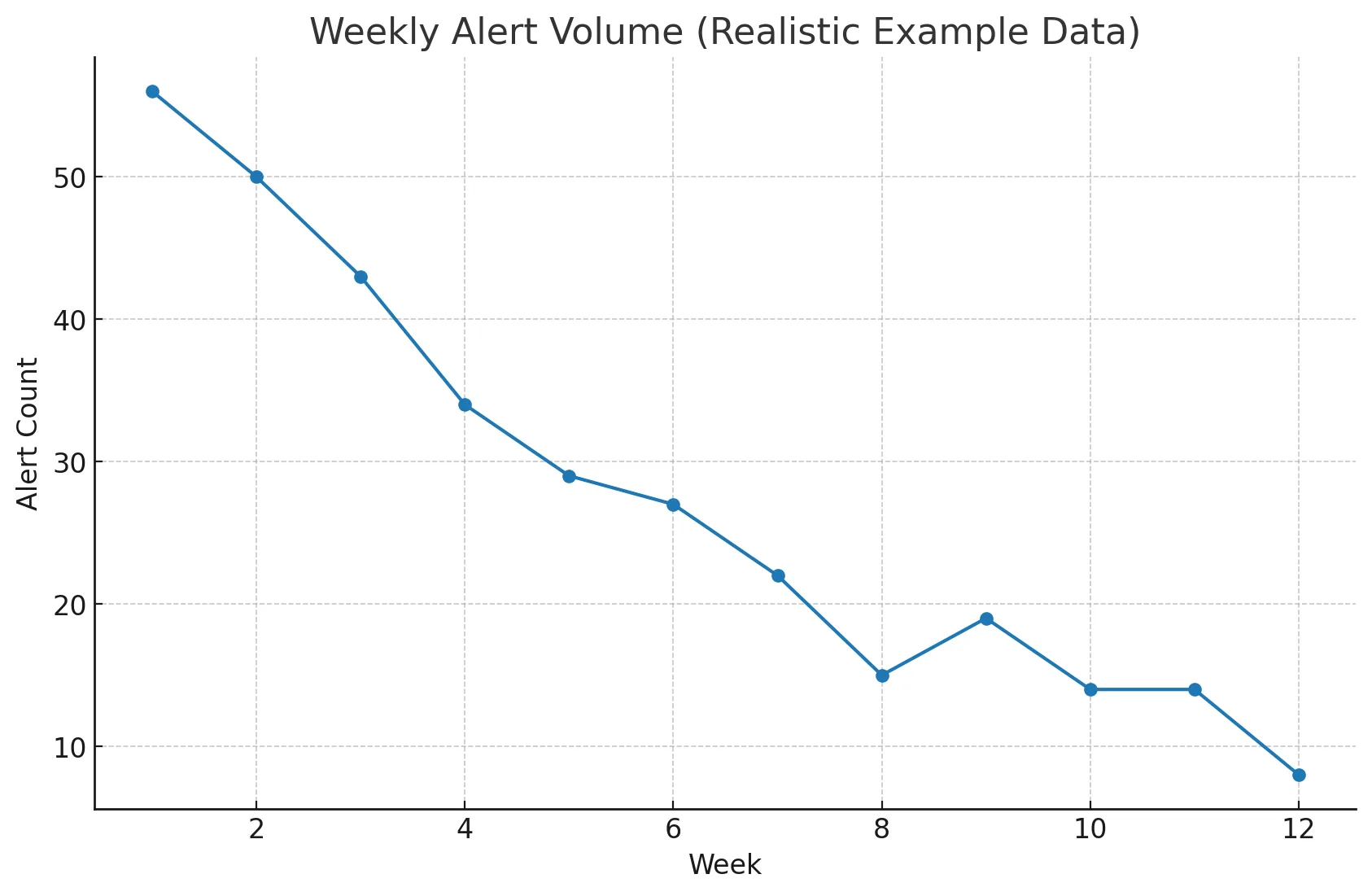 Weekly Alerts (Sample Data)