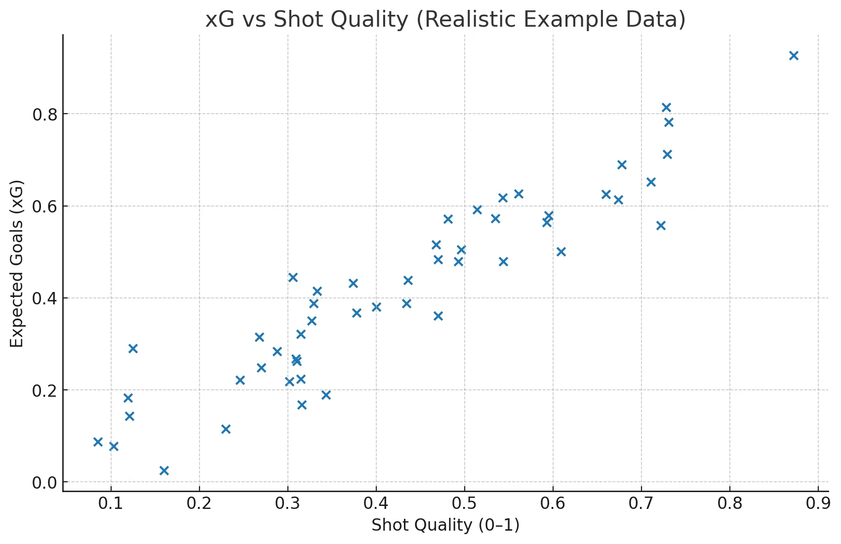 Illustrative chart: Expected Goals vs Shot Quality